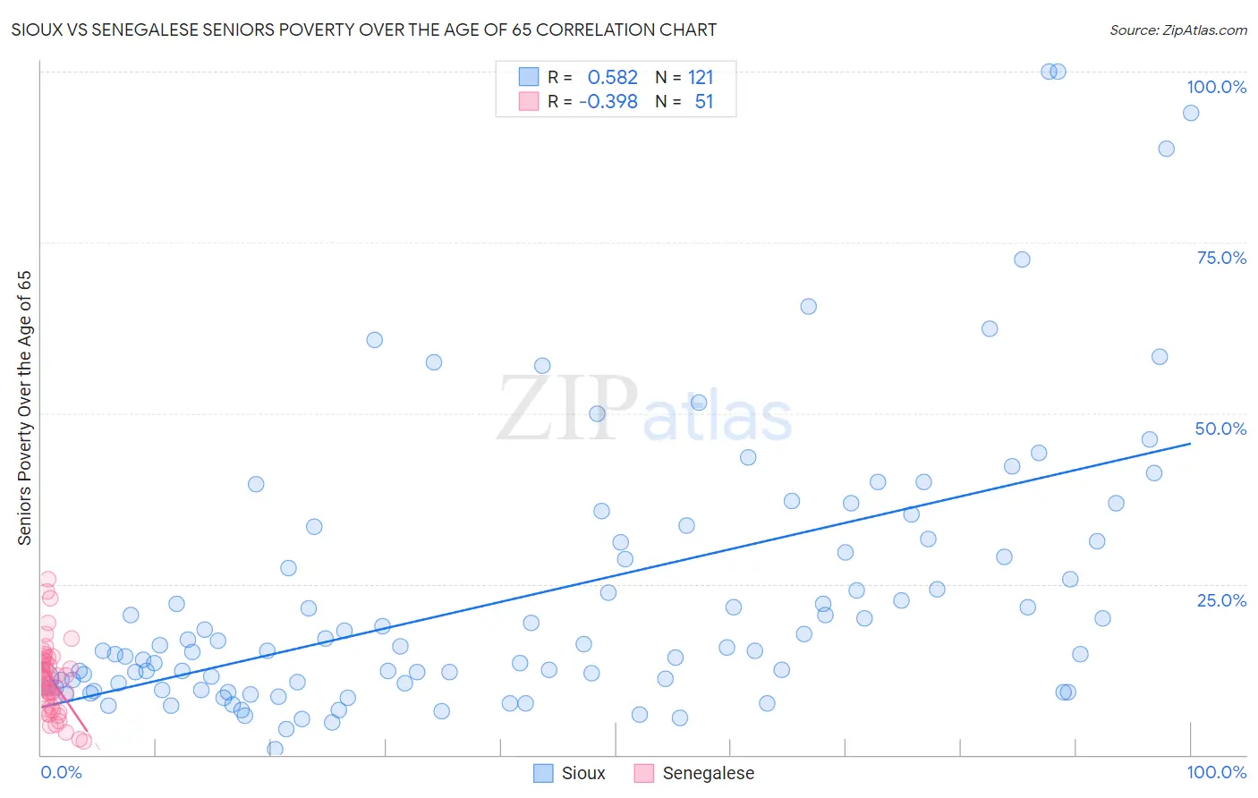 Sioux vs Senegalese Seniors Poverty Over the Age of 65