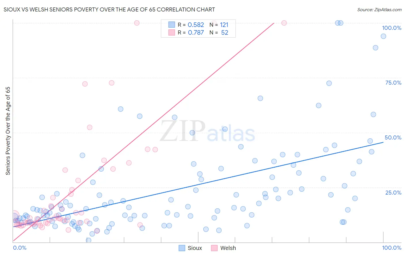 Sioux vs Welsh Seniors Poverty Over the Age of 65