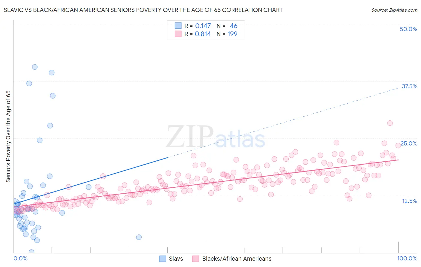 Slavic vs Black/African American Seniors Poverty Over the Age of 65