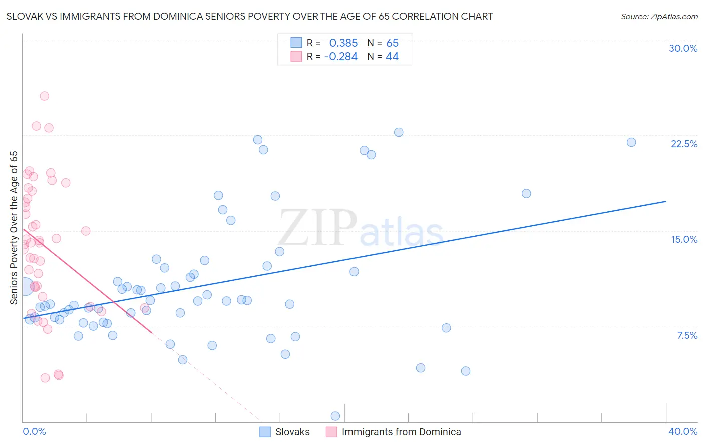 Slovak vs Immigrants from Dominica Seniors Poverty Over the Age of 65