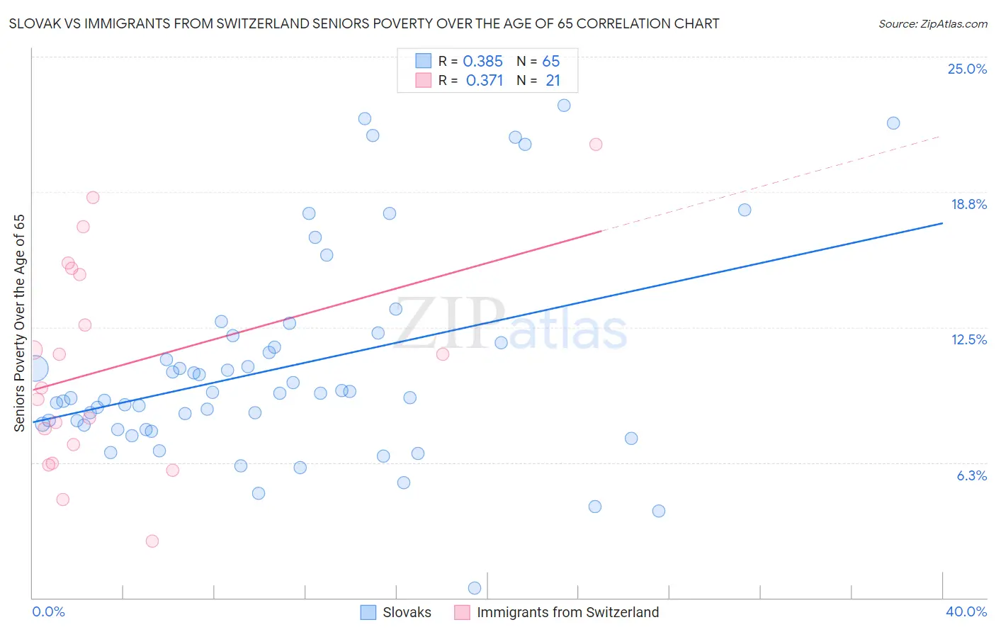Slovak vs Immigrants from Switzerland Seniors Poverty Over the Age of 65