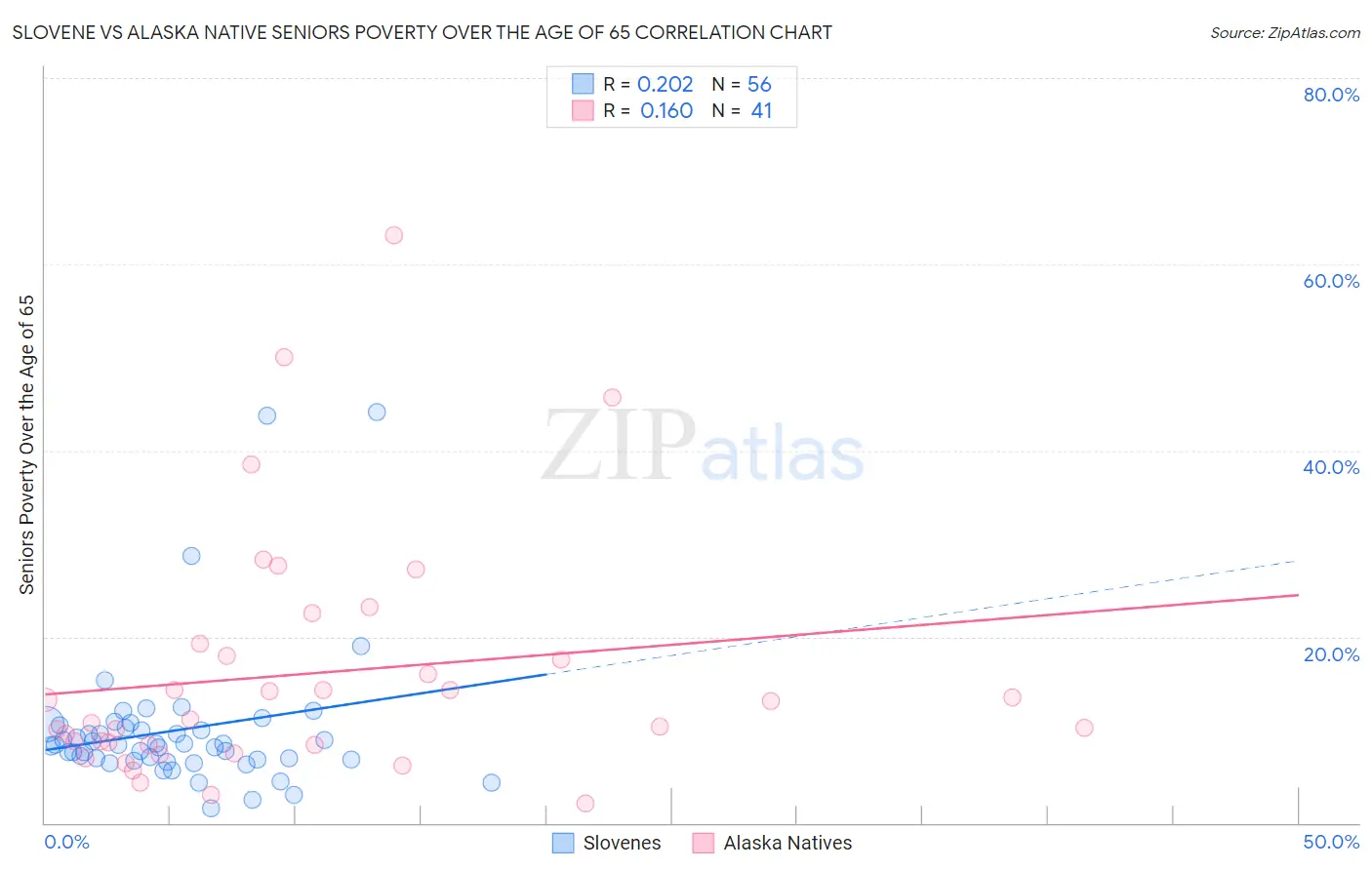 Slovene vs Alaska Native Seniors Poverty Over the Age of 65