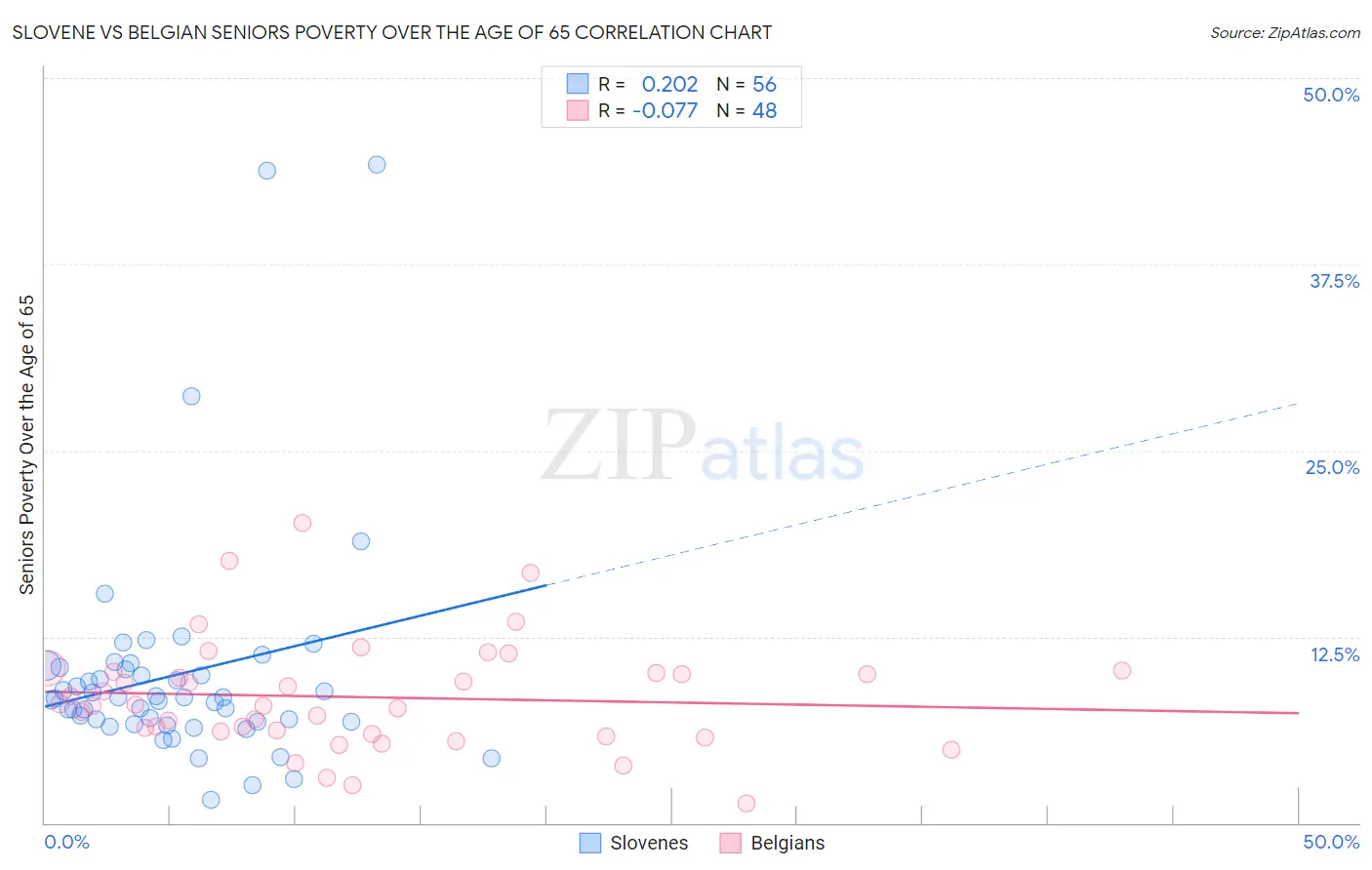 Slovene vs Belgian Seniors Poverty Over the Age of 65