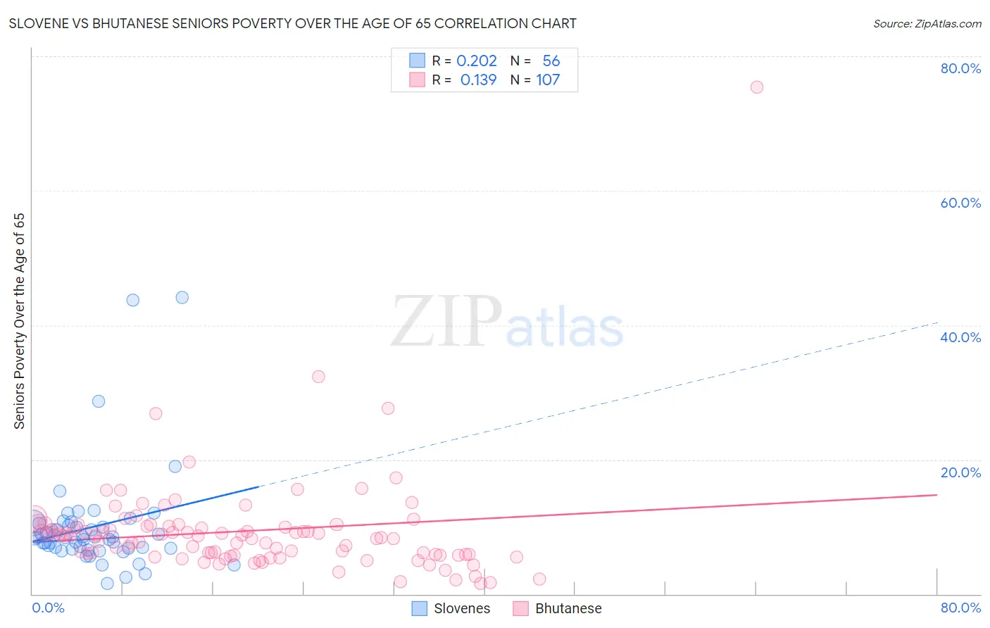 Slovene vs Bhutanese Seniors Poverty Over the Age of 65