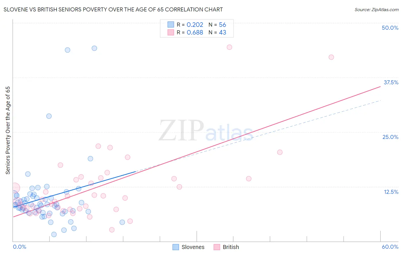 Slovene vs British Seniors Poverty Over the Age of 65