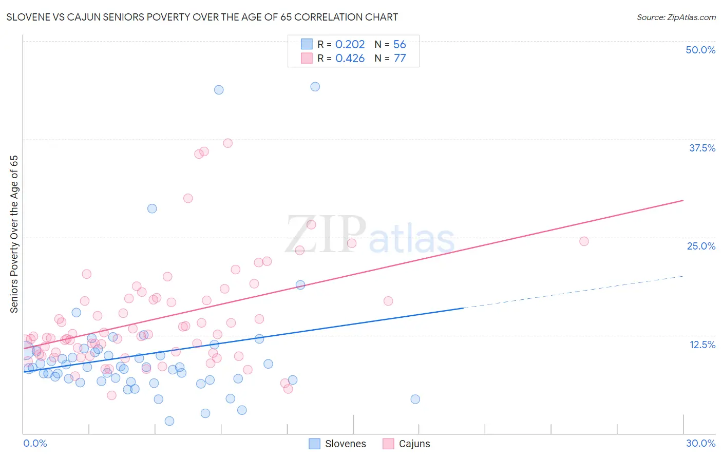 Slovene vs Cajun Seniors Poverty Over the Age of 65