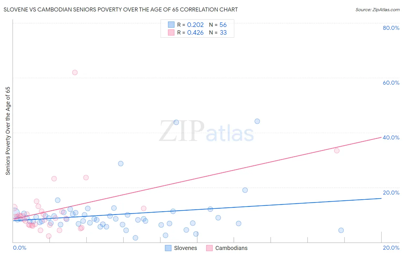 Slovene vs Cambodian Seniors Poverty Over the Age of 65