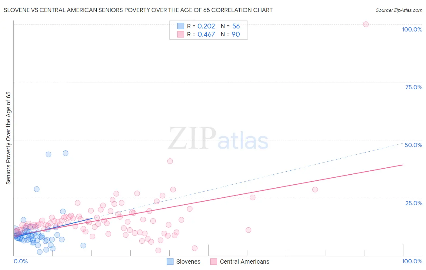 Slovene vs Central American Seniors Poverty Over the Age of 65