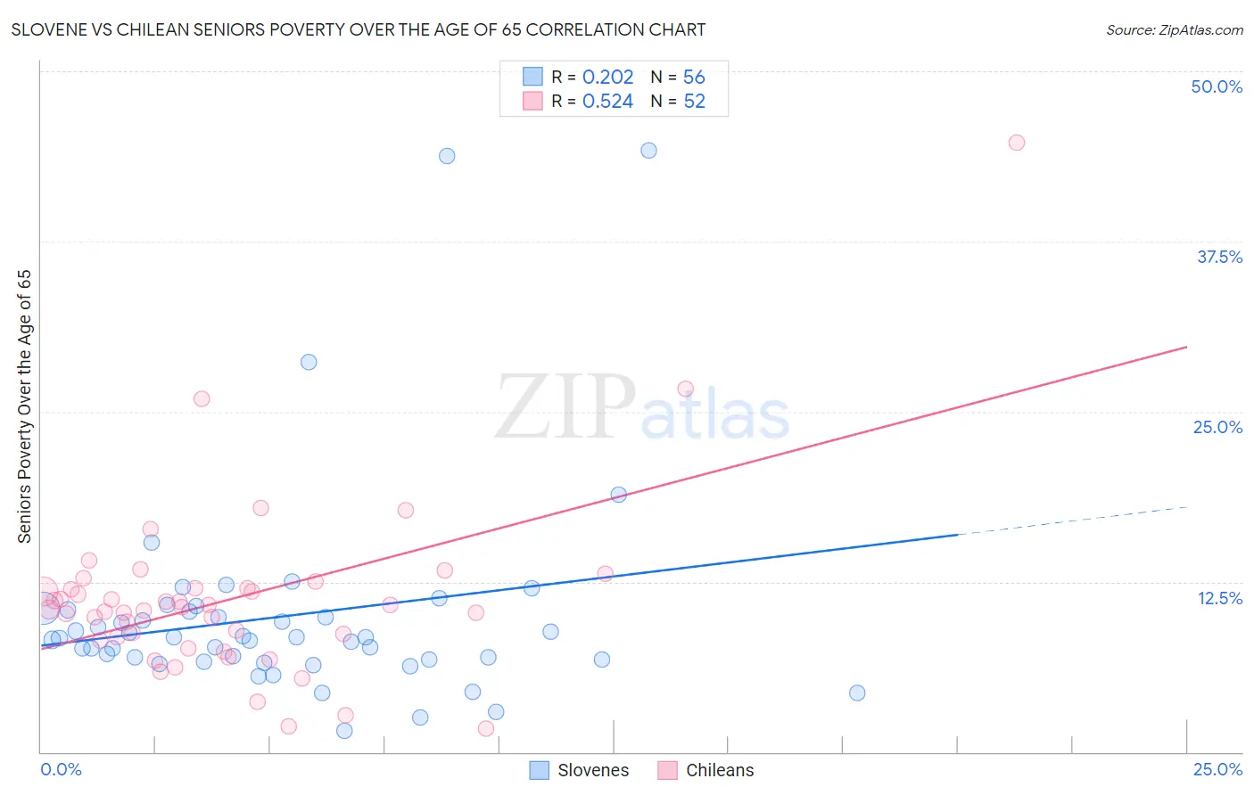 Slovene vs Chilean Seniors Poverty Over the Age of 65