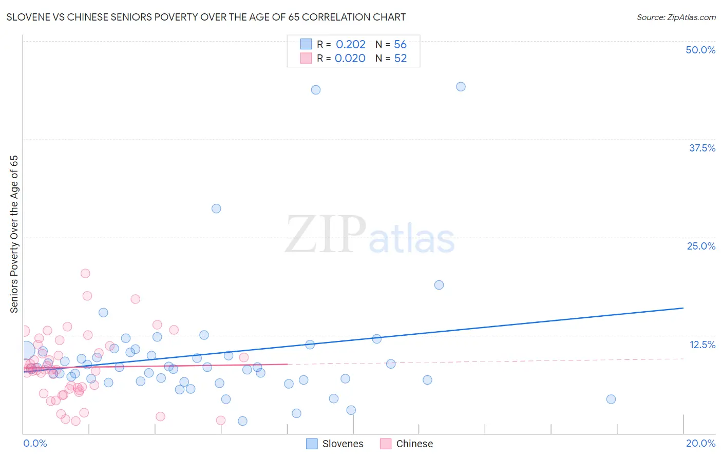 Slovene vs Chinese Seniors Poverty Over the Age of 65