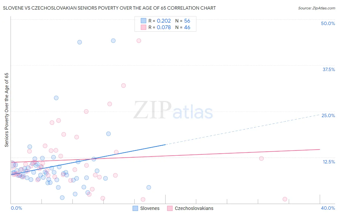 Slovene vs Czechoslovakian Seniors Poverty Over the Age of 65