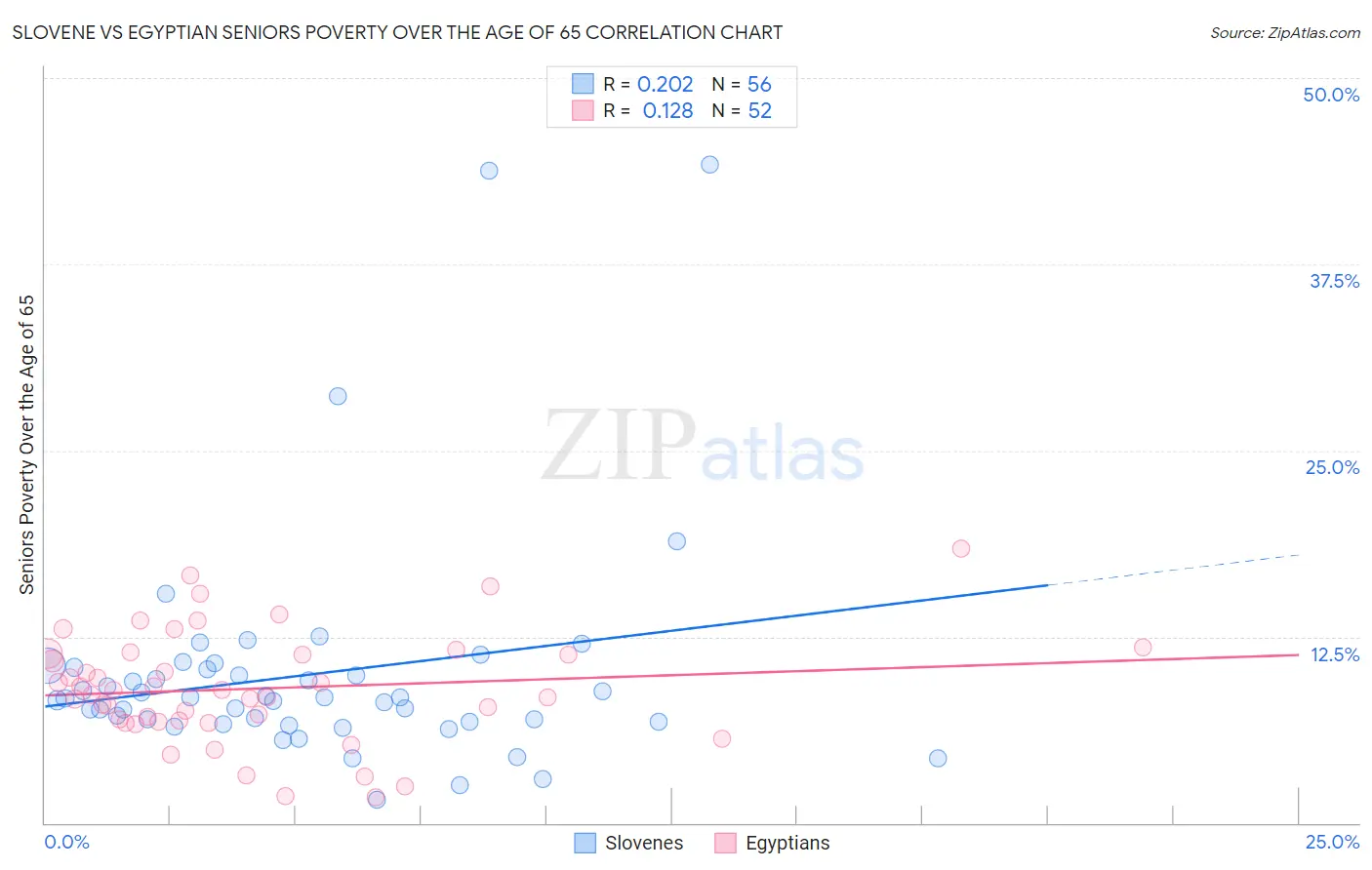 Slovene vs Egyptian Seniors Poverty Over the Age of 65
