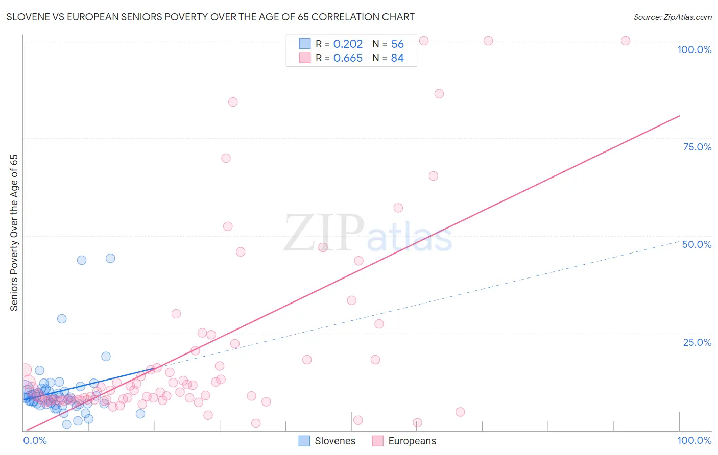 Slovene vs European Seniors Poverty Over the Age of 65