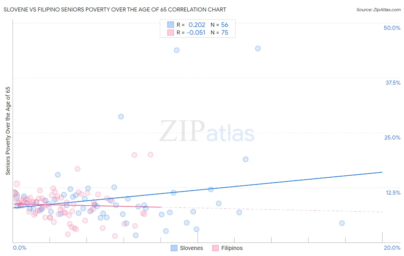 Slovene vs Filipino Seniors Poverty Over the Age of 65