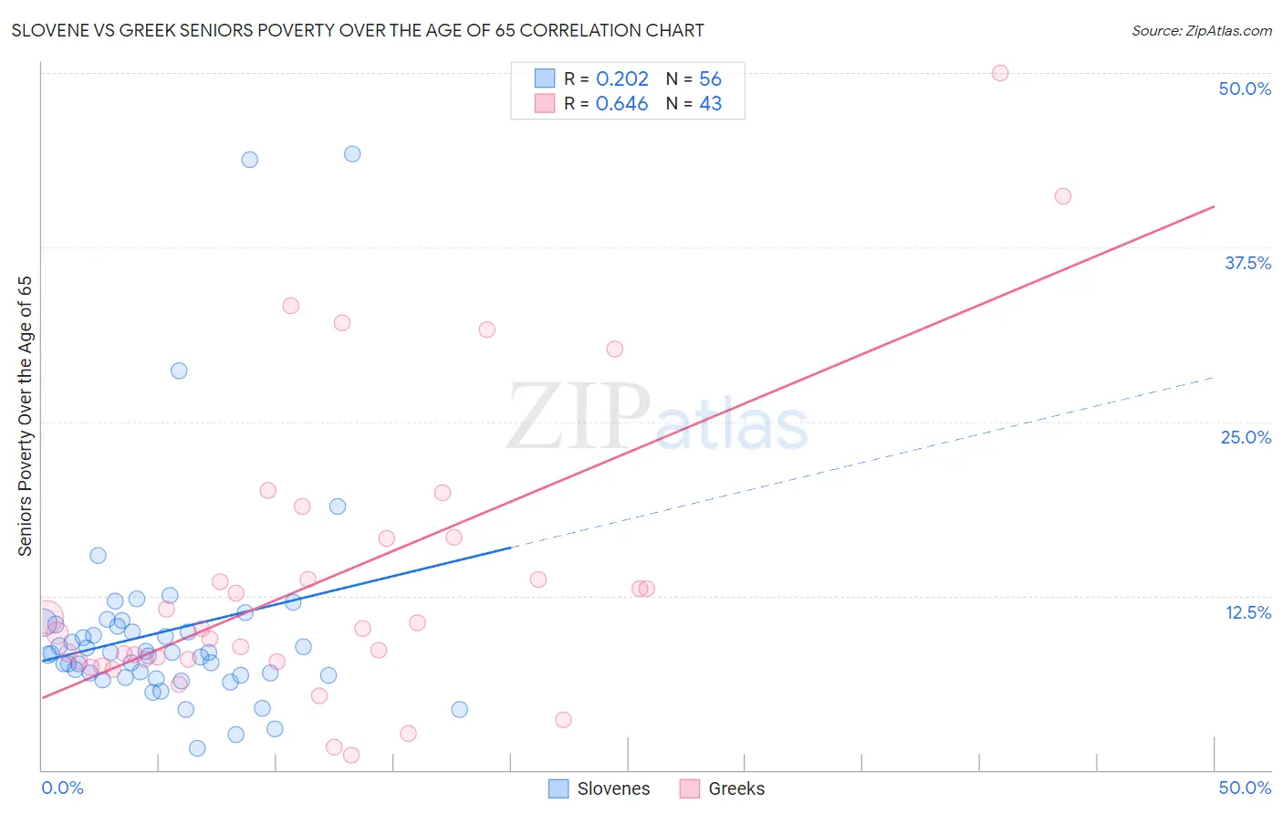 Slovene vs Greek Seniors Poverty Over the Age of 65