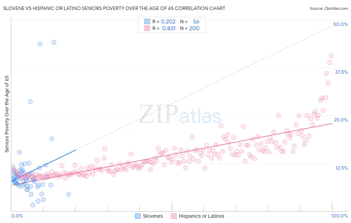 Slovene vs Hispanic or Latino Seniors Poverty Over the Age of 65