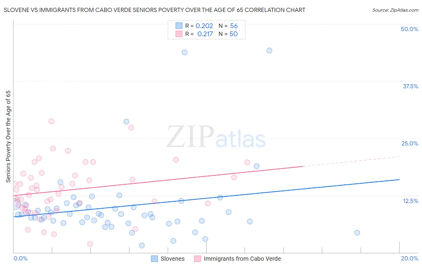 Slovene vs Immigrants from Cabo Verde Seniors Poverty Over the Age of 65