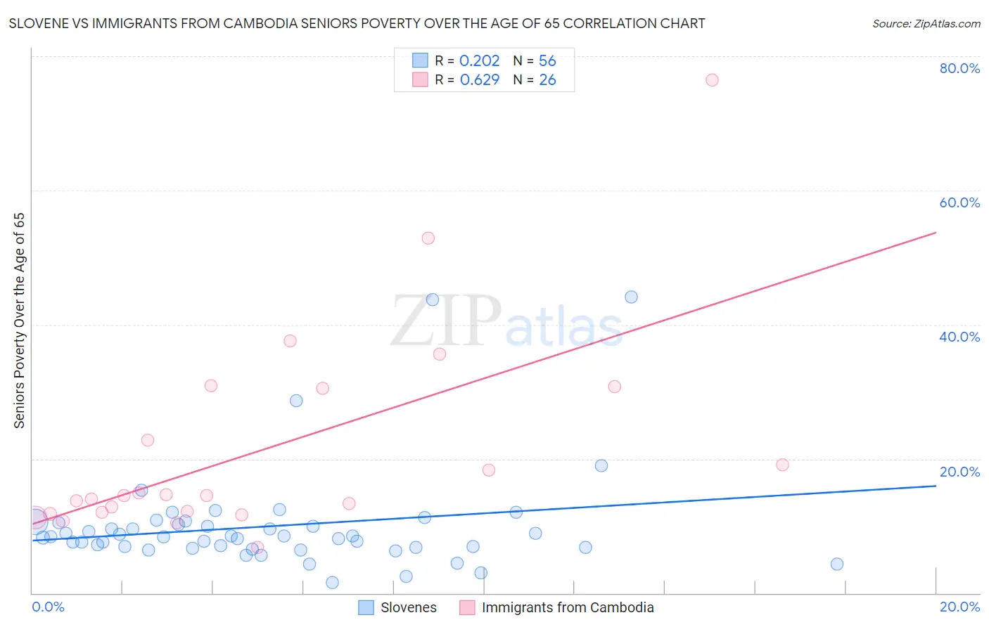 Slovene vs Immigrants from Cambodia Seniors Poverty Over the Age of 65