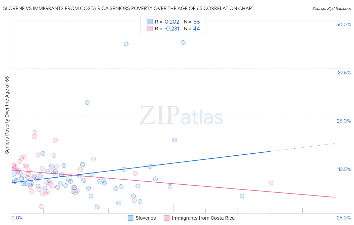 Slovene vs Immigrants from Costa Rica Seniors Poverty Over the Age of 65