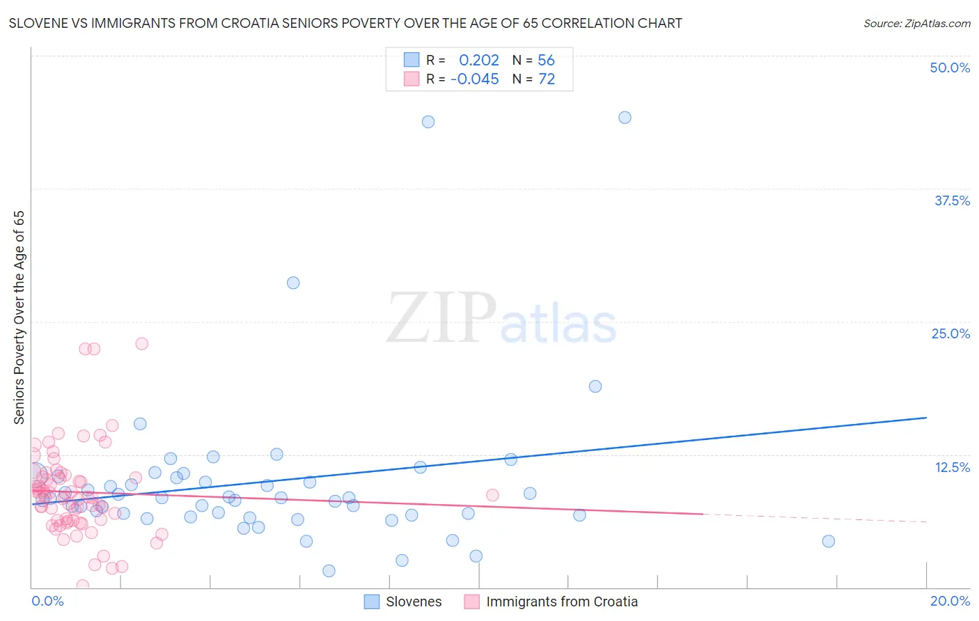 Slovene vs Immigrants from Croatia Seniors Poverty Over the Age of 65