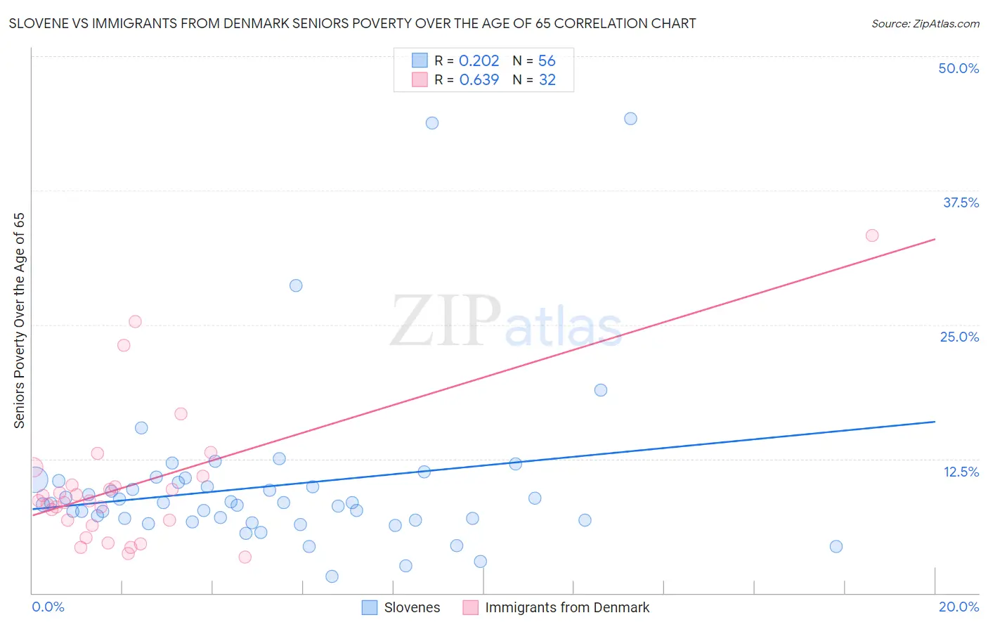 Slovene vs Immigrants from Denmark Seniors Poverty Over the Age of 65