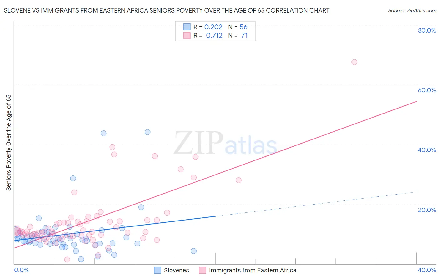 Slovene vs Immigrants from Eastern Africa Seniors Poverty Over the Age of 65