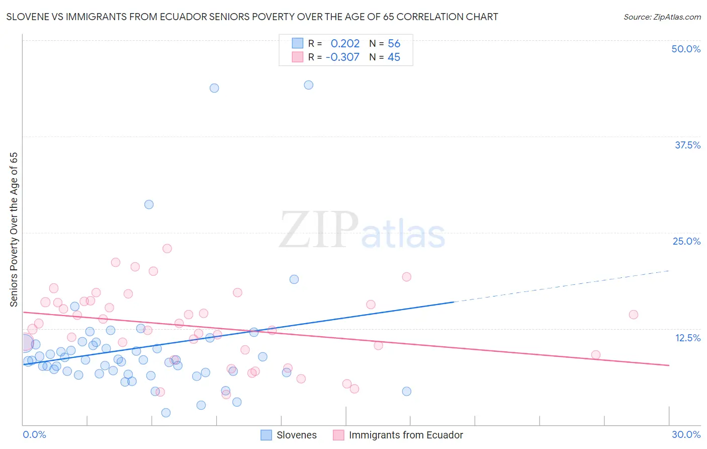 Slovene vs Immigrants from Ecuador Seniors Poverty Over the Age of 65