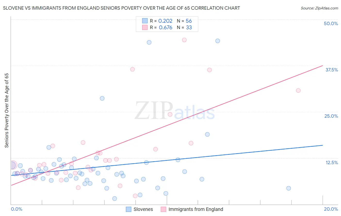 Slovene vs Immigrants from England Seniors Poverty Over the Age of 65