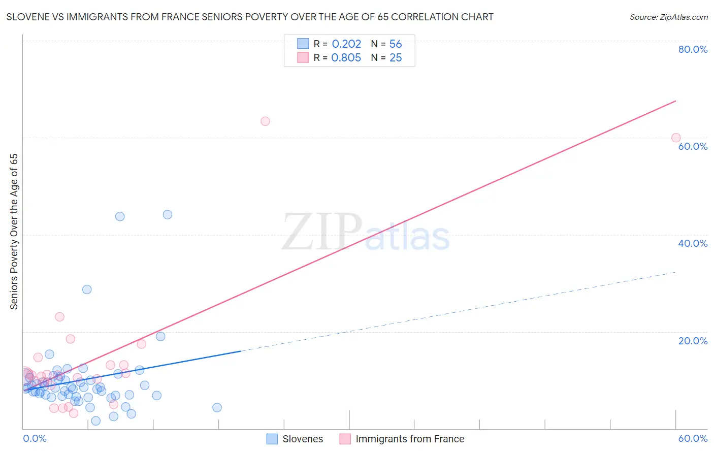 Slovene vs Immigrants from France Seniors Poverty Over the Age of 65