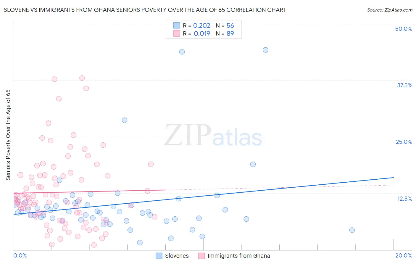 Slovene vs Immigrants from Ghana Seniors Poverty Over the Age of 65