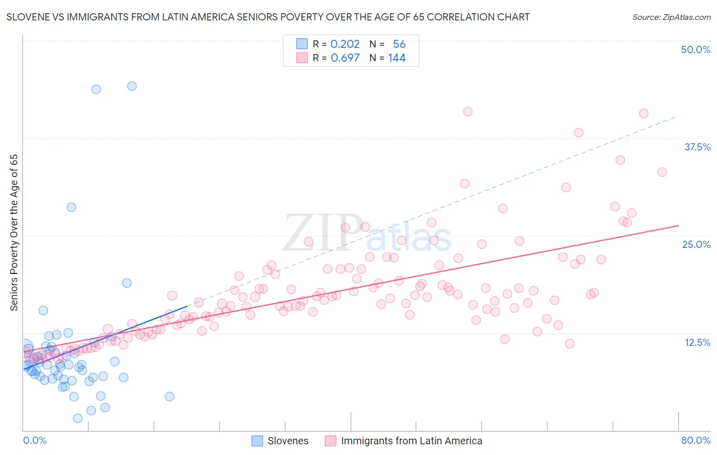 Slovene vs Immigrants from Latin America Seniors Poverty Over the Age of 65