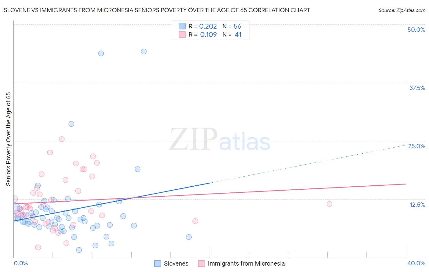 Slovene vs Immigrants from Micronesia Seniors Poverty Over the Age of 65