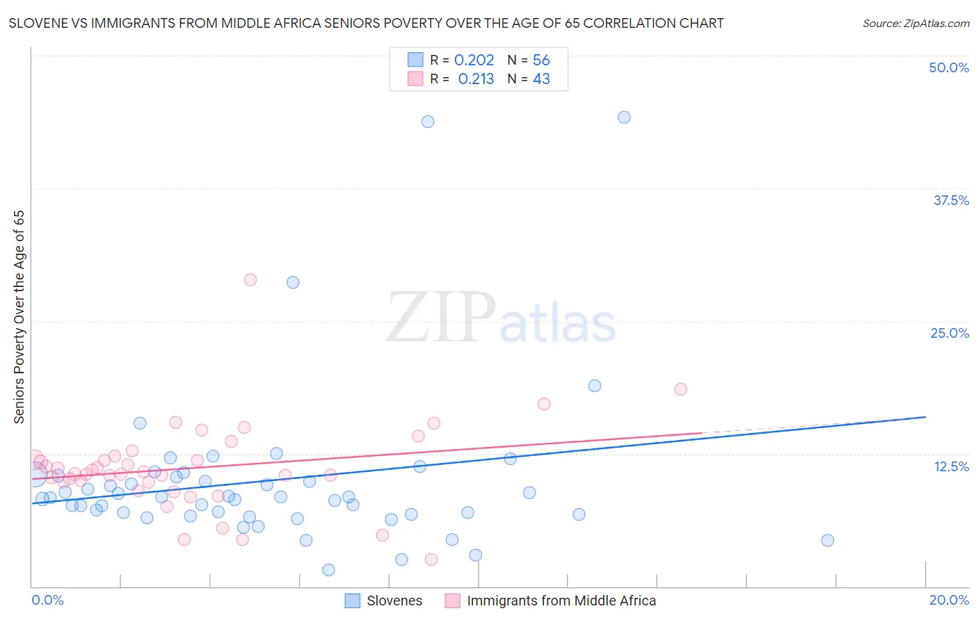Slovene vs Immigrants from Middle Africa Seniors Poverty Over the Age of 65