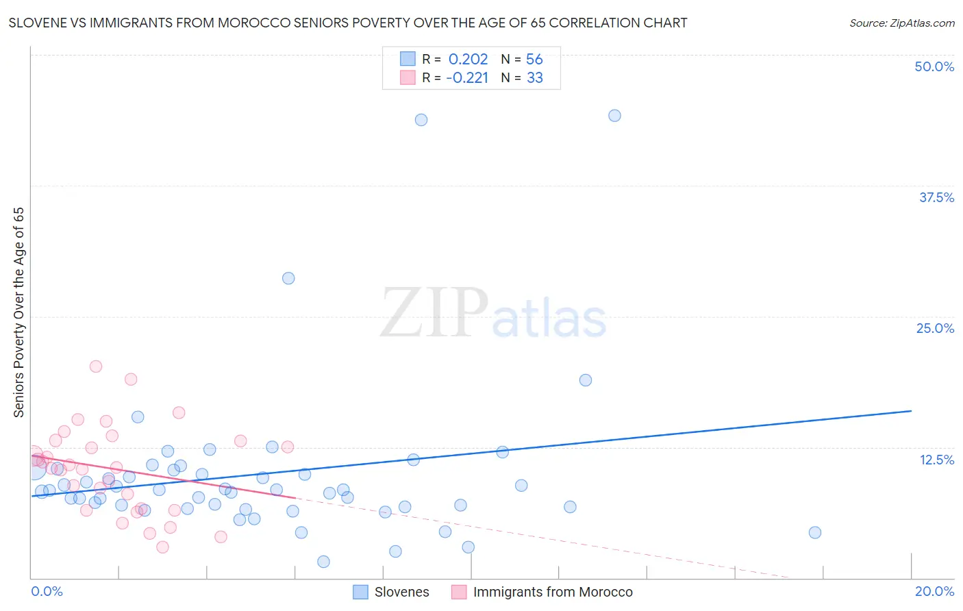 Slovene vs Immigrants from Morocco Seniors Poverty Over the Age of 65