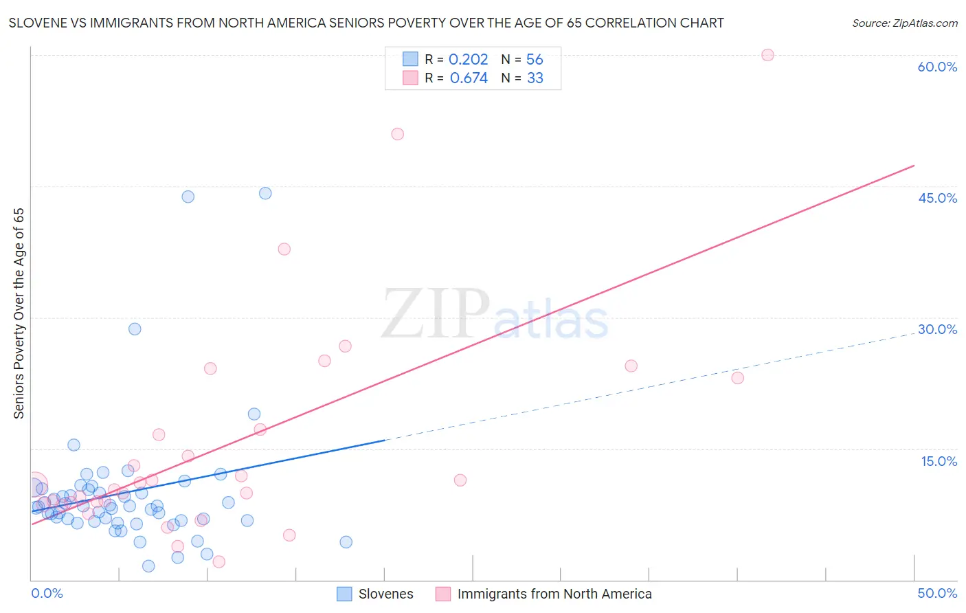 Slovene vs Immigrants from North America Seniors Poverty Over the Age of 65
