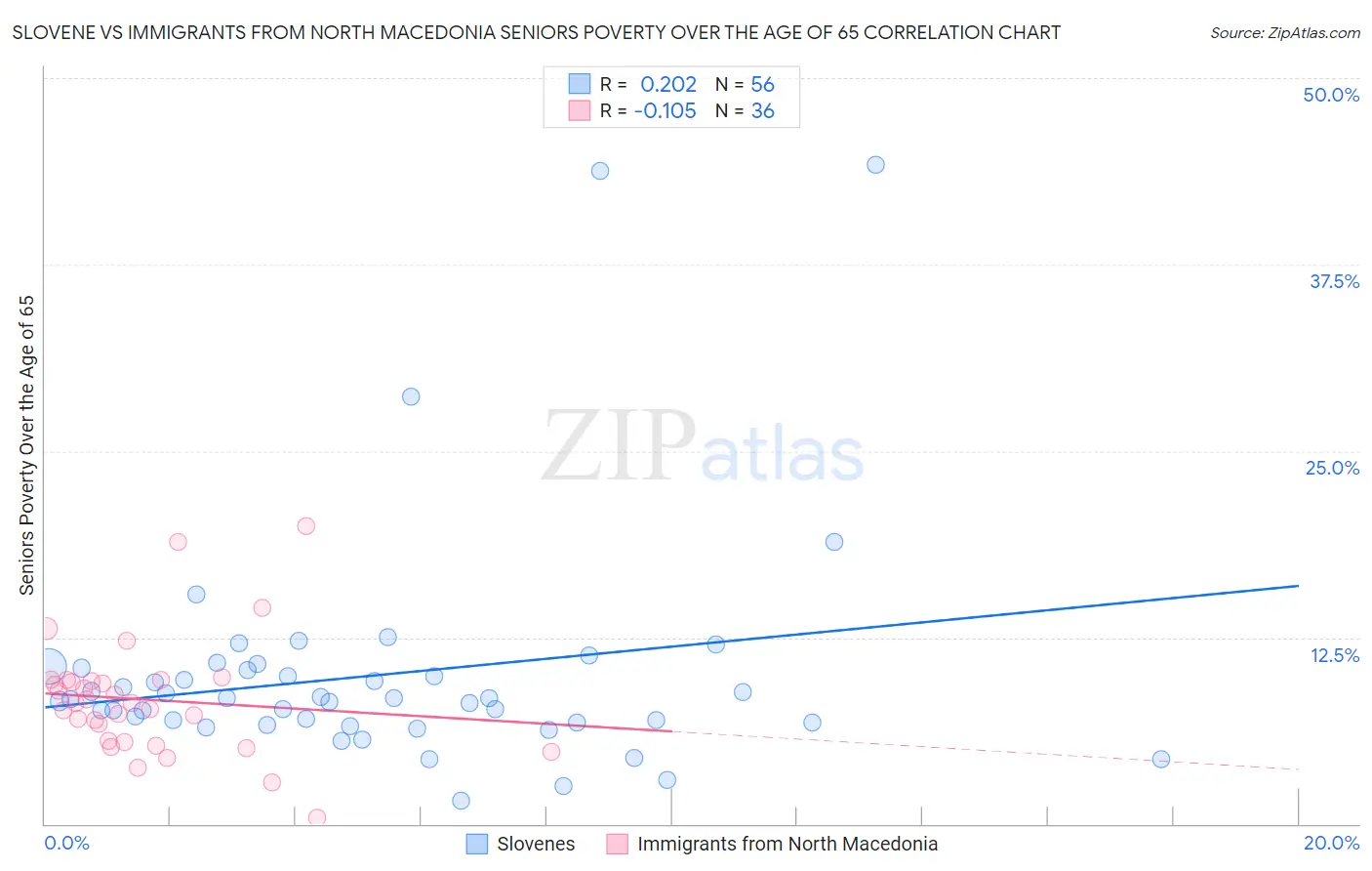 Slovene vs Immigrants from North Macedonia Seniors Poverty Over the Age of 65