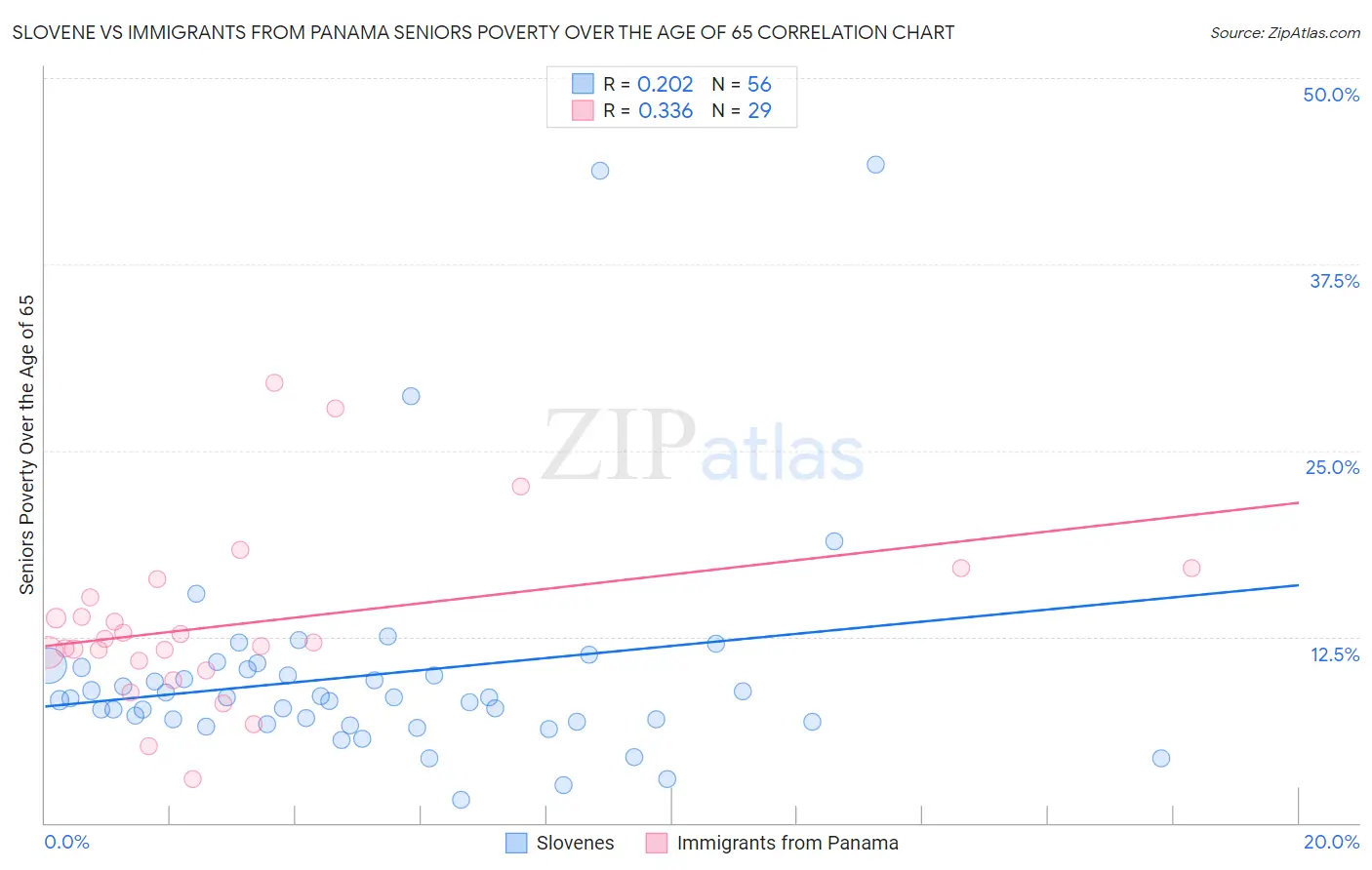 Slovene vs Immigrants from Panama Seniors Poverty Over the Age of 65