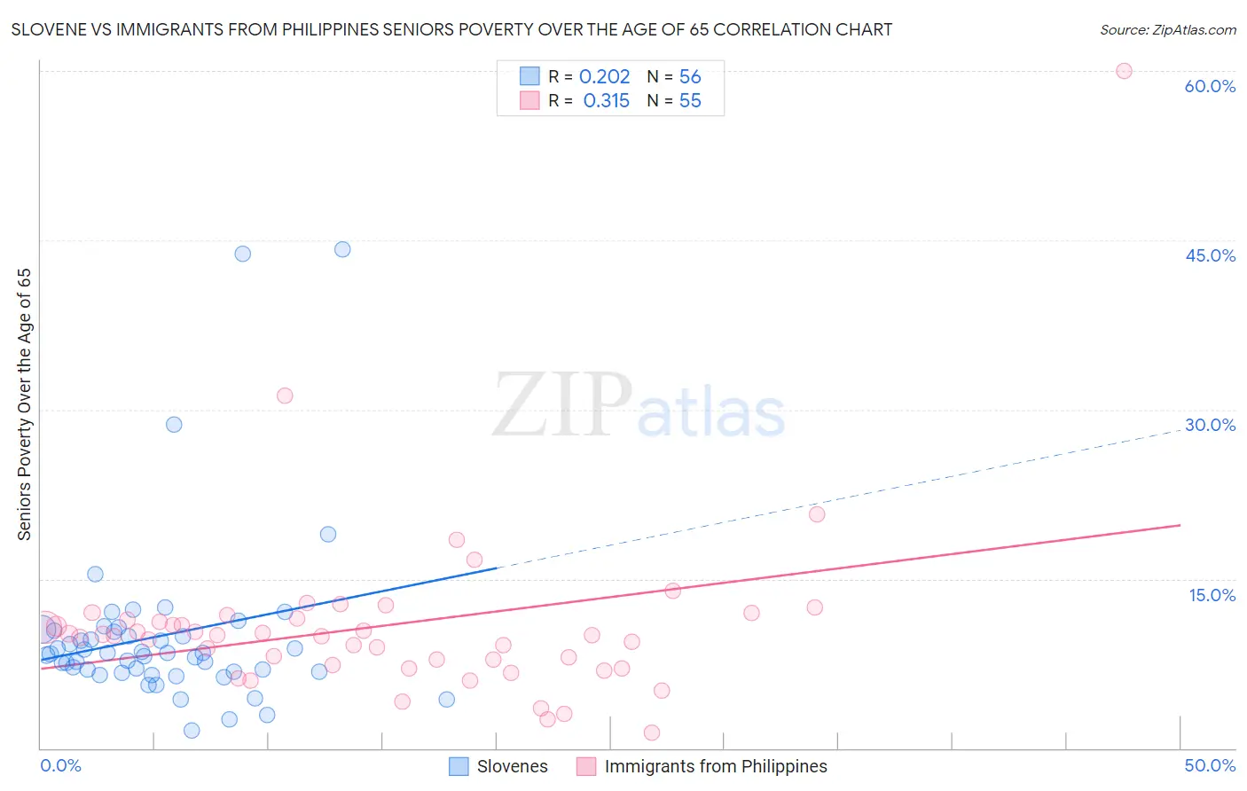 Slovene vs Immigrants from Philippines Seniors Poverty Over the Age of 65
