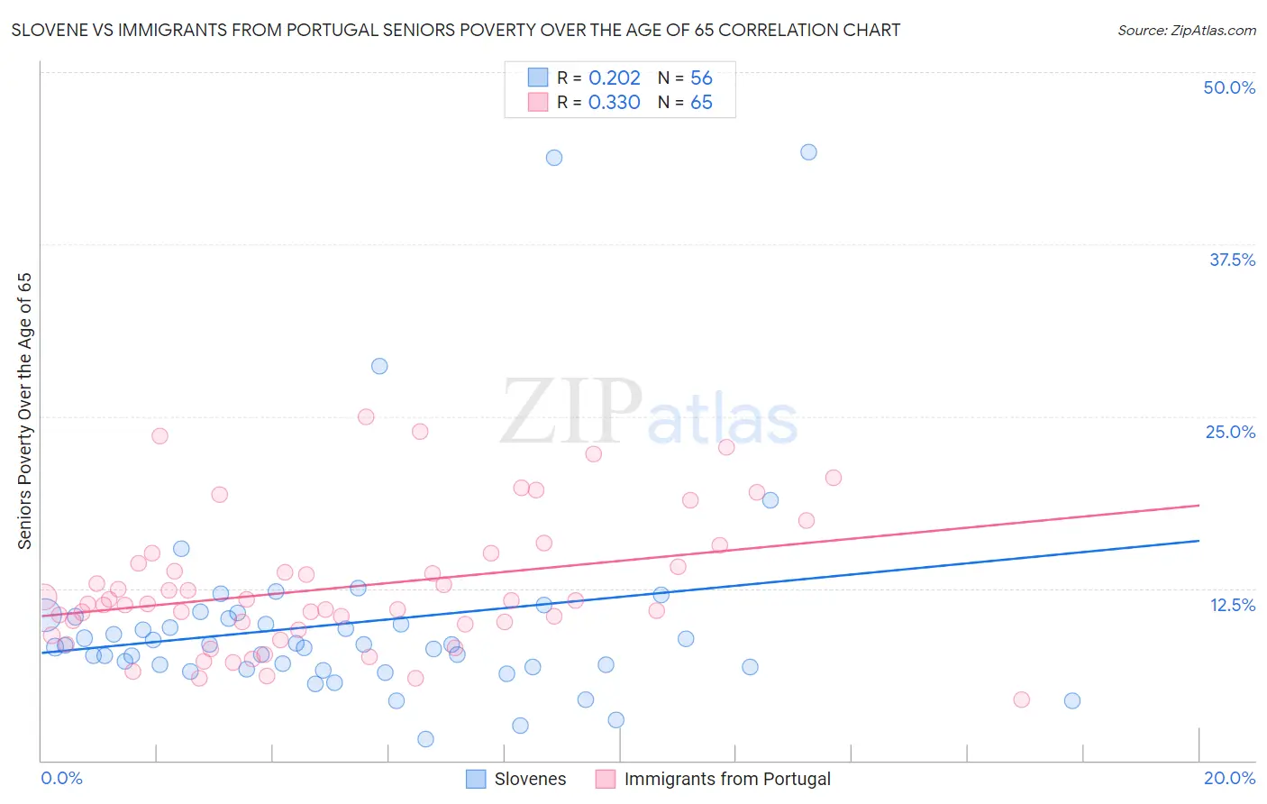 Slovene vs Immigrants from Portugal Seniors Poverty Over the Age of 65