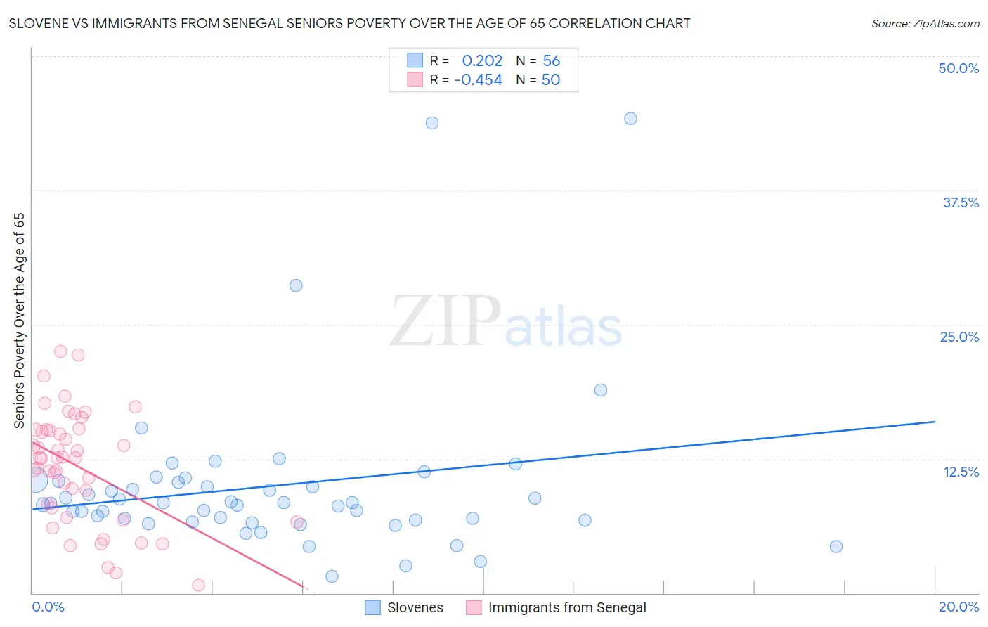 Slovene vs Immigrants from Senegal Seniors Poverty Over the Age of 65