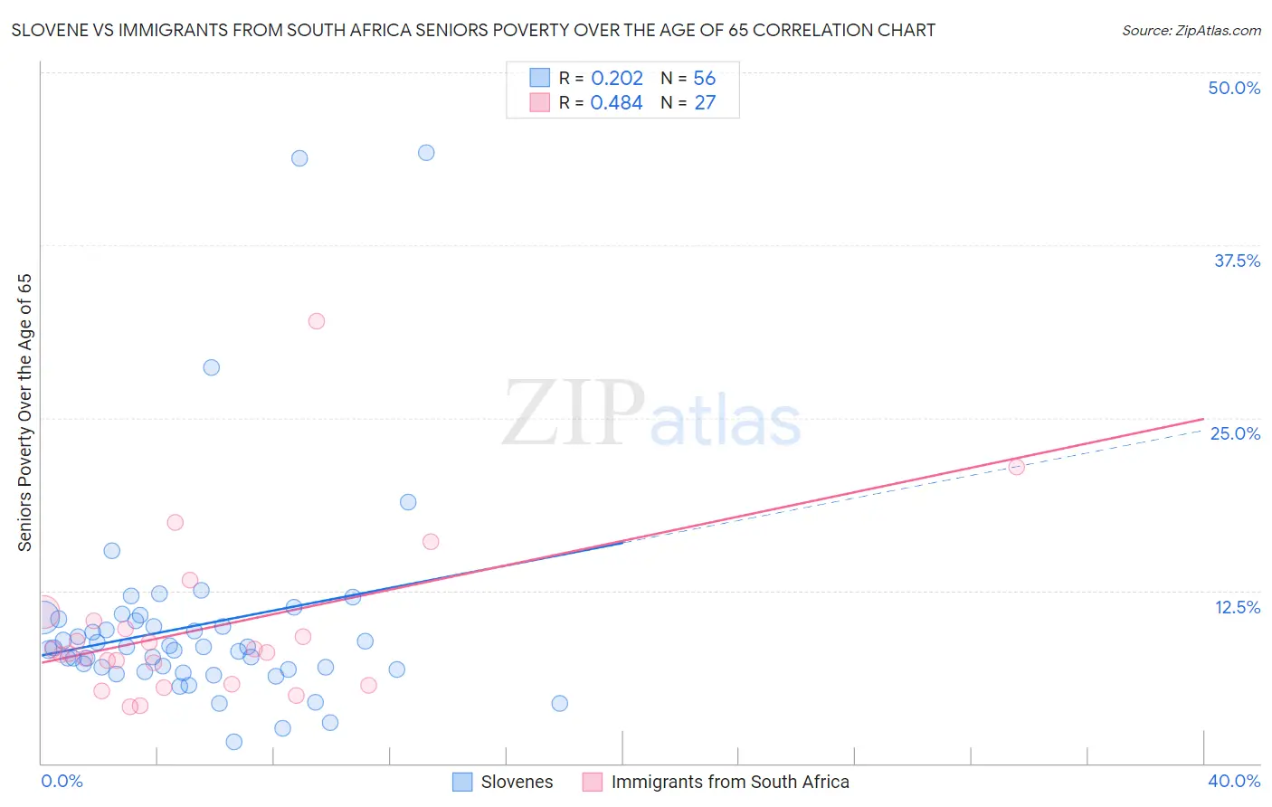 Slovene vs Immigrants from South Africa Seniors Poverty Over the Age of 65