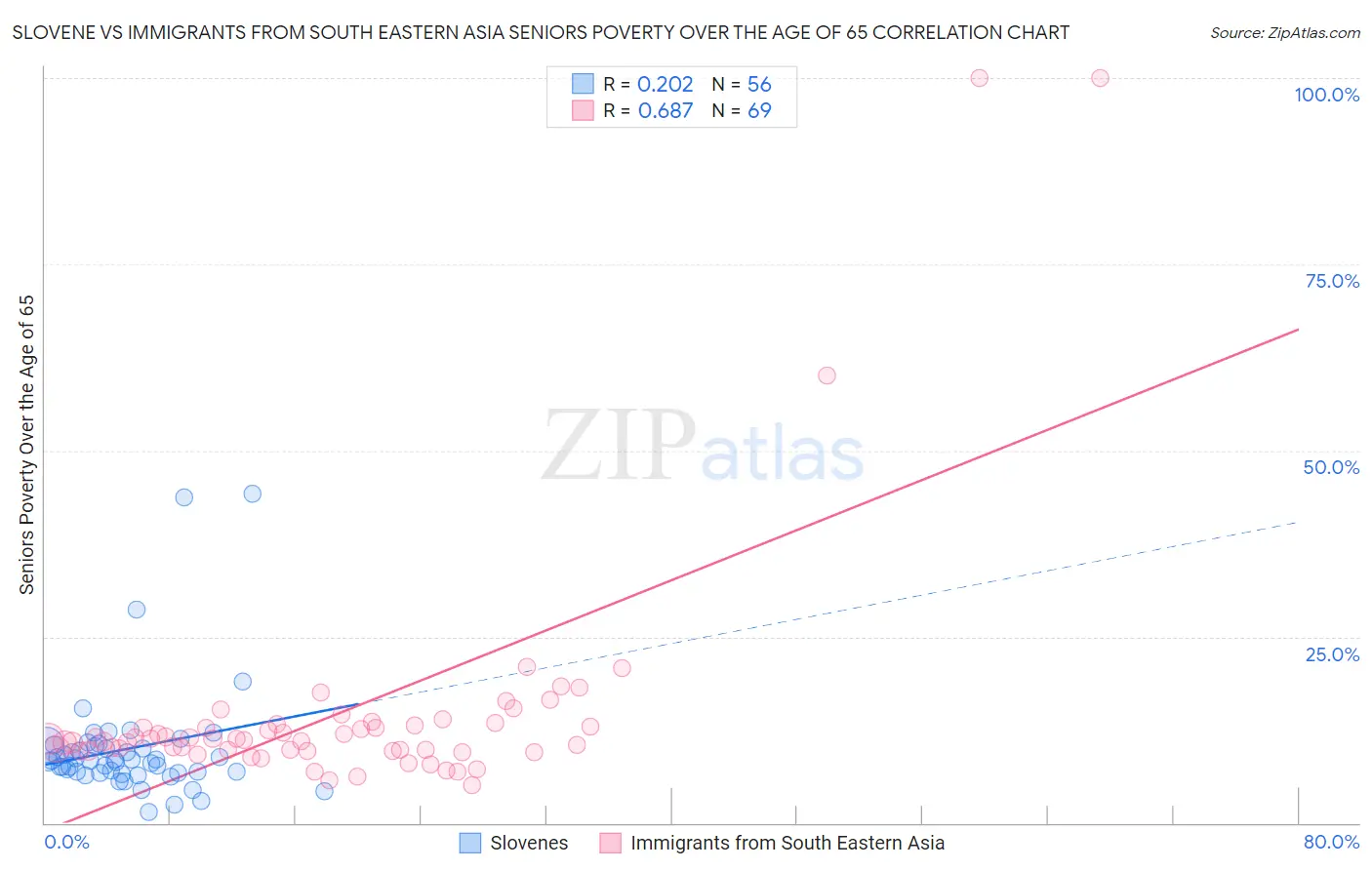 Slovene vs Immigrants from South Eastern Asia Seniors Poverty Over the Age of 65