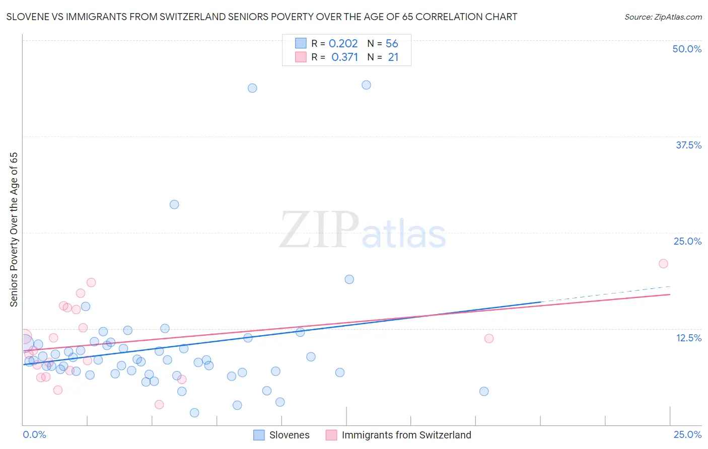 Slovene vs Immigrants from Switzerland Seniors Poverty Over the Age of 65