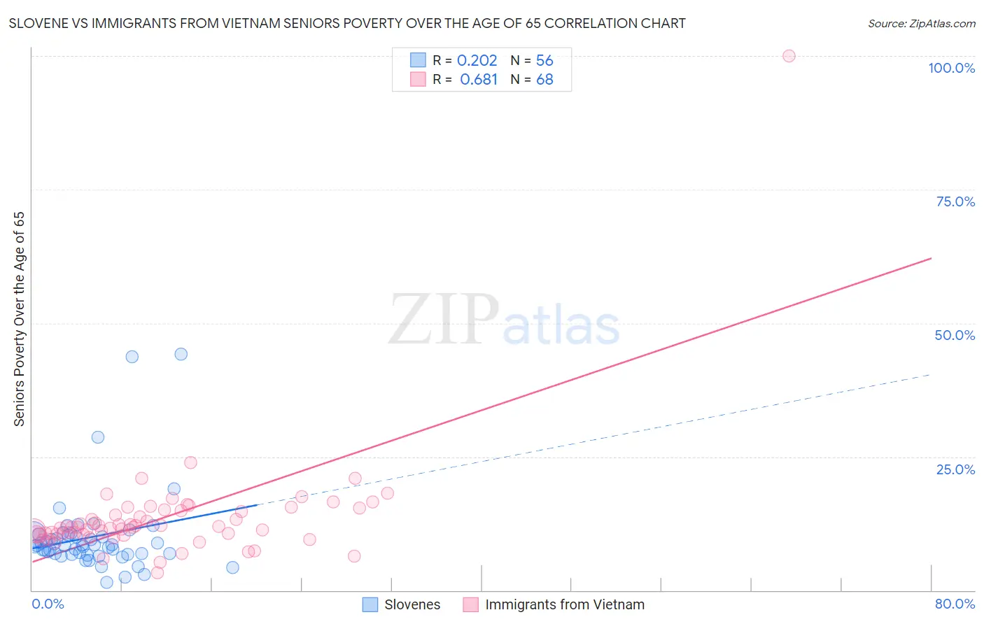 Slovene vs Immigrants from Vietnam Seniors Poverty Over the Age of 65