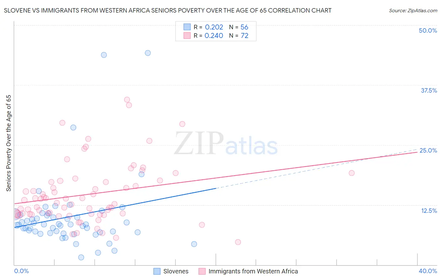 Slovene vs Immigrants from Western Africa Seniors Poverty Over the Age of 65