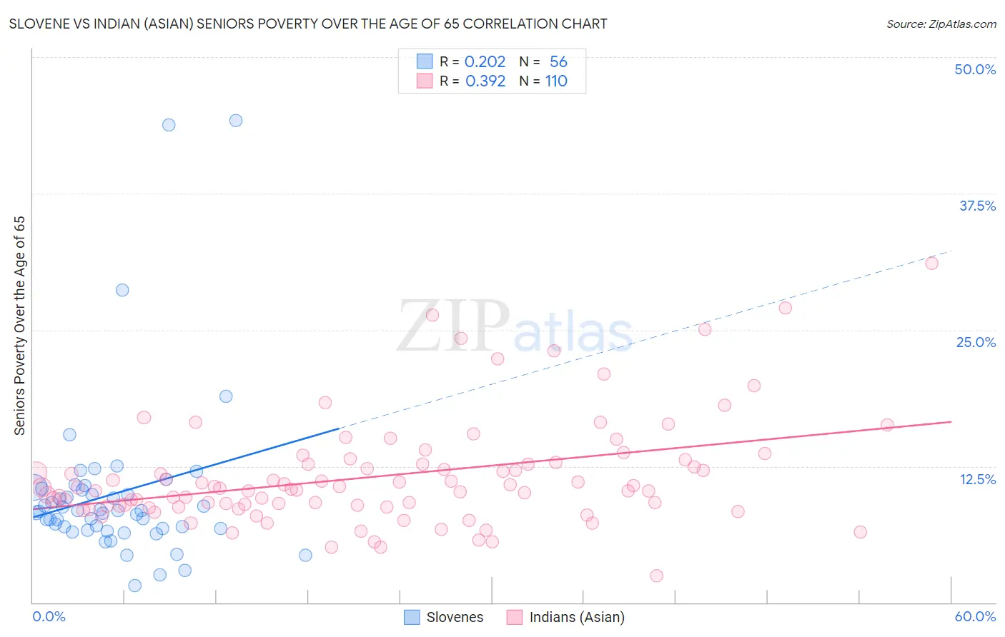 Slovene vs Indian (Asian) Seniors Poverty Over the Age of 65