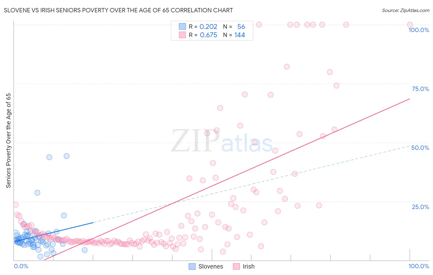 Slovene vs Irish Seniors Poverty Over the Age of 65