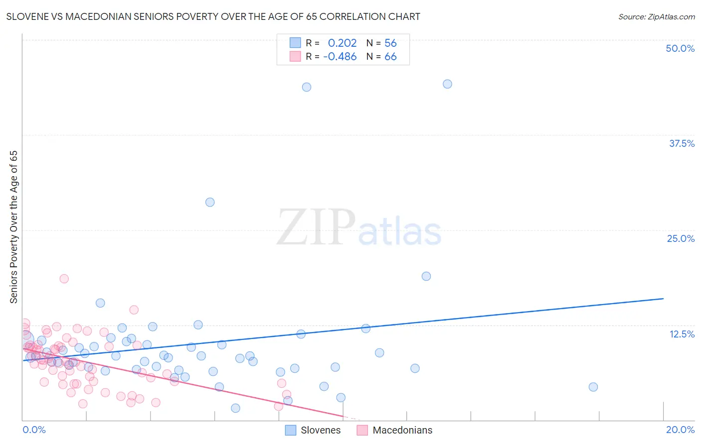 Slovene vs Macedonian Seniors Poverty Over the Age of 65