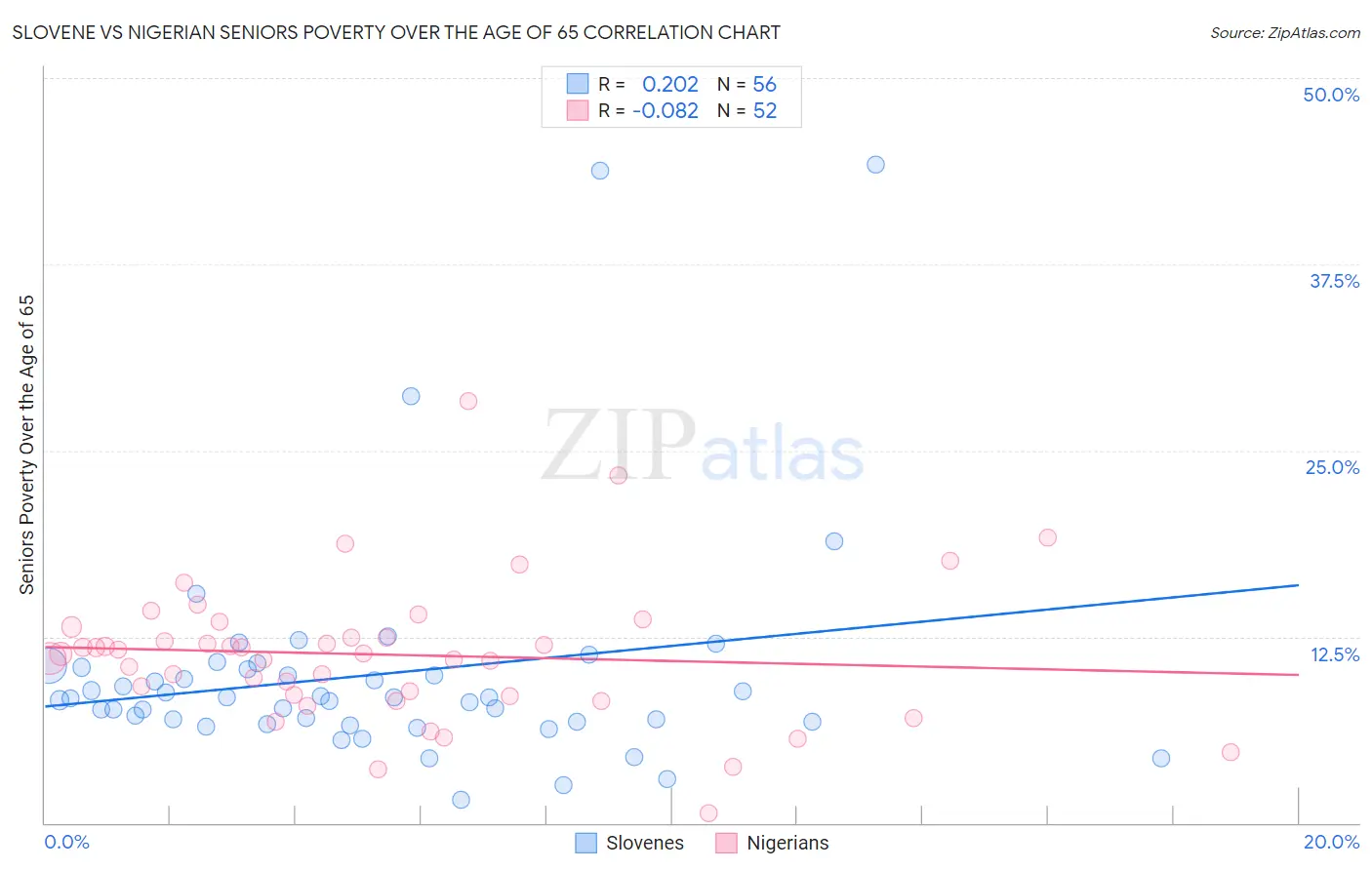 Slovene vs Nigerian Seniors Poverty Over the Age of 65