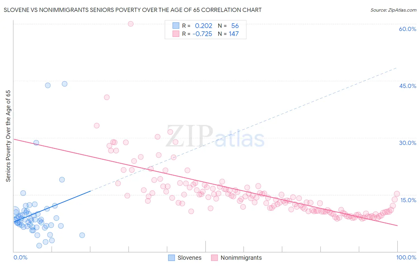 Slovene vs Nonimmigrants Seniors Poverty Over the Age of 65